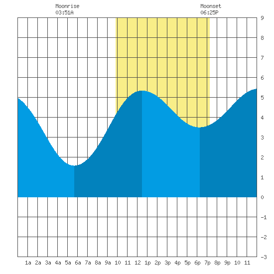 Sanak Harbor tide chart for Sunday, October 31, 2021
