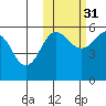 Sanak Harbor tide chart for Sunday, October 31, 2021