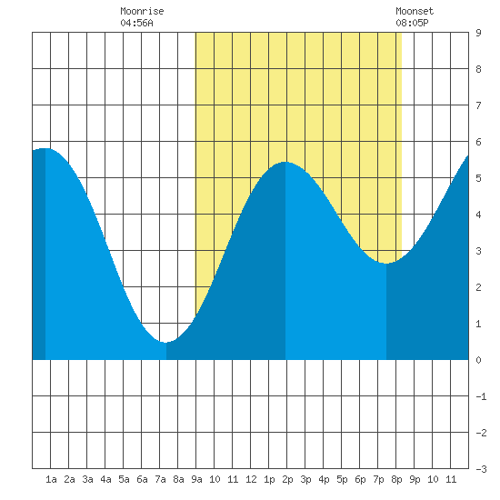 Sanak Harbor tide chart for Sunday, October 3, 2021