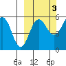 Sanak Harbor tide chart for Sunday, October 3, 2021