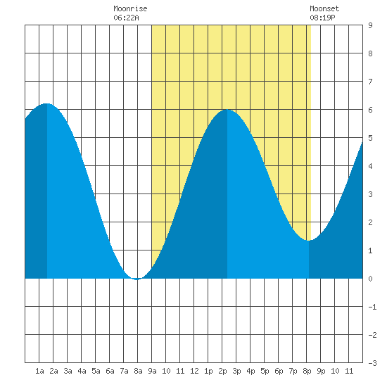 Sanak Harbor tide chart for Monday, October 4, 2021