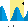 Sanak Harbor tide chart for Monday, October 4, 2021