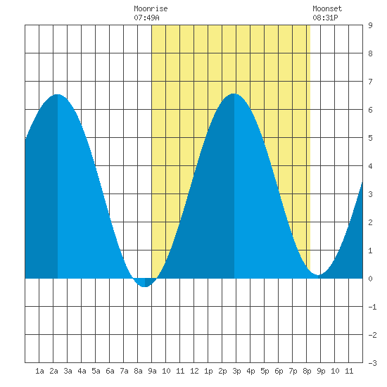 Sanak Harbor tide chart for Tuesday, October 5, 2021