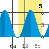 Sanak Harbor tide chart for Tuesday, October 5, 2021