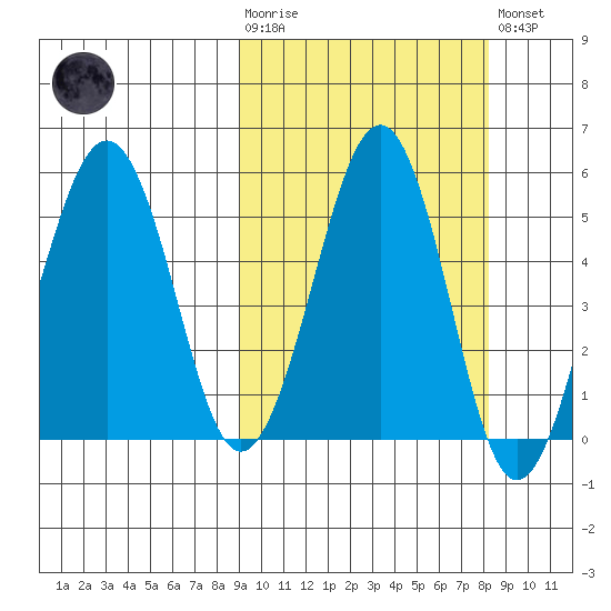 Sanak Harbor tide chart for Wednesday, October 6, 2021