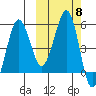 Sanak Harbor tide chart for Friday, October 8, 2021