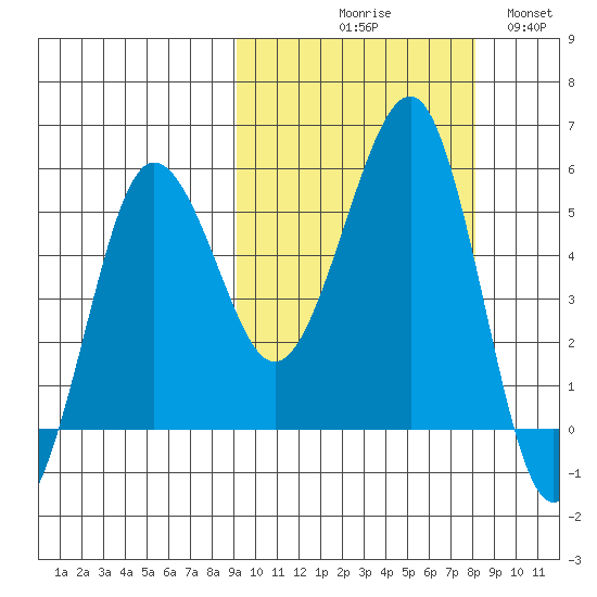Sanak Harbor tide chart for Saturday, October 9, 2021