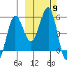 Sanak Harbor tide chart for Saturday, October 9, 2021