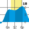 Sanak Harbor tide chart for Wednesday, November 10, 2021