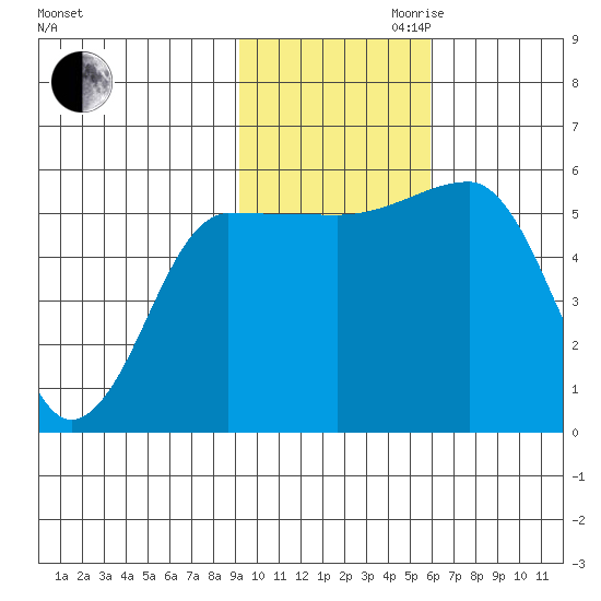 Sanak Harbor tide chart for Thursday, November 11, 2021