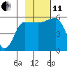 Sanak Harbor tide chart for Thursday, November 11, 2021