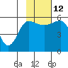 Sanak Harbor tide chart for Friday, November 12, 2021