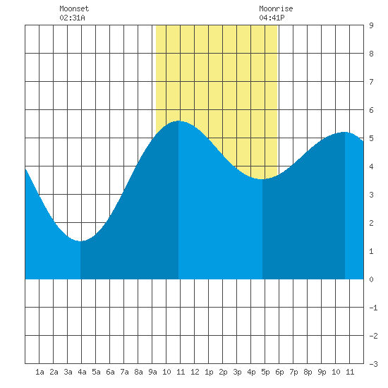 Sanak Harbor tide chart for Saturday, November 13, 2021