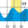 Sanak Harbor tide chart for Saturday, November 13, 2021