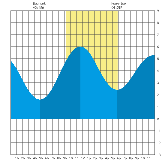 Sanak Harbor tide chart for Sunday, November 14, 2021