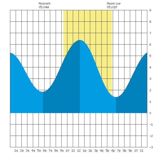 Sanak Harbor tide chart for Monday, November 15, 2021