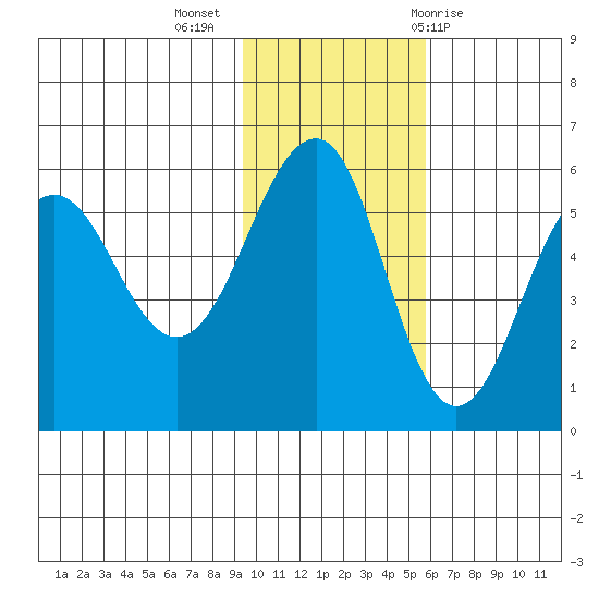 Sanak Harbor tide chart for Tuesday, November 16, 2021