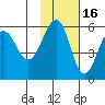 Sanak Harbor tide chart for Tuesday, November 16, 2021
