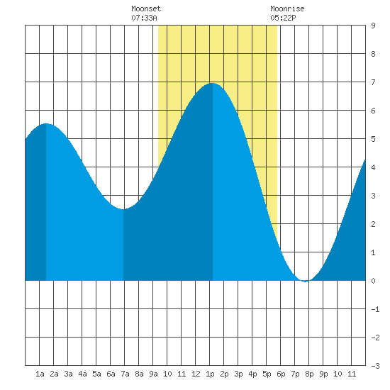 Sanak Harbor tide chart for Wednesday, November 17, 2021