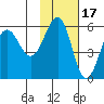 Sanak Harbor tide chart for Wednesday, November 17, 2021