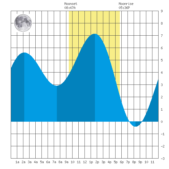 Sanak Harbor tide chart for Thursday, November 18, 2021