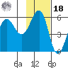Sanak Harbor tide chart for Thursday, November 18, 2021
