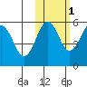 Sanak Harbor tide chart for Monday, November 1, 2021