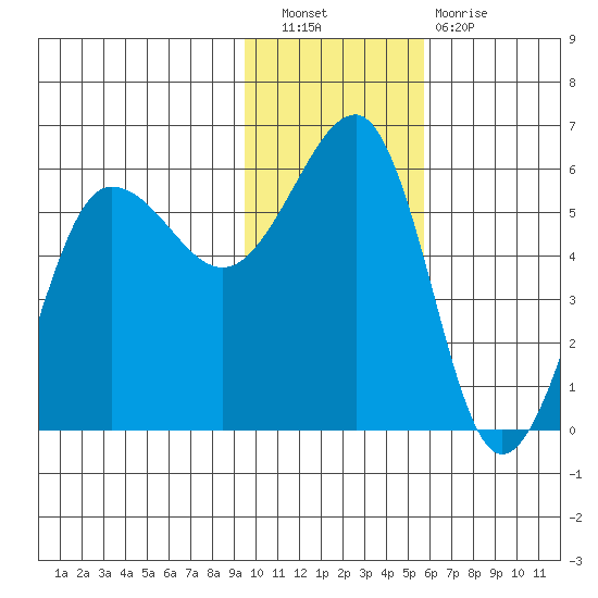 Sanak Harbor tide chart for Saturday, November 20, 2021