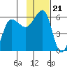 Sanak Harbor tide chart for Sunday, November 21, 2021