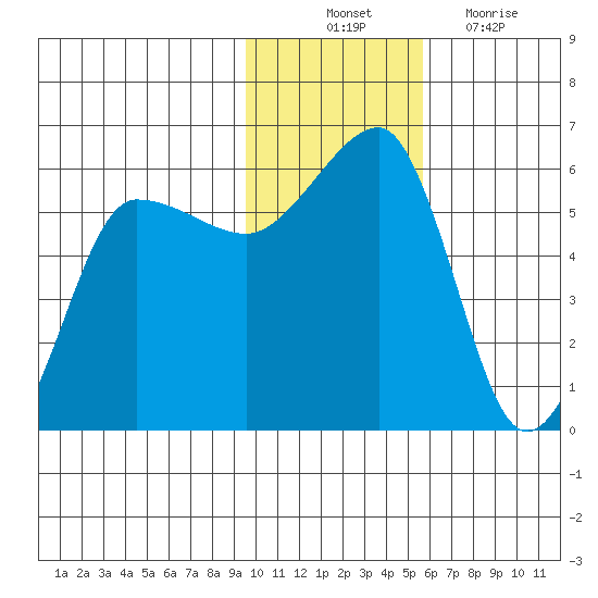 Sanak Harbor tide chart for Monday, November 22, 2021