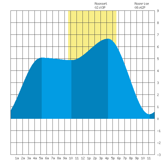 Sanak Harbor tide chart for Tuesday, November 23, 2021