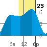 Sanak Harbor tide chart for Tuesday, November 23, 2021