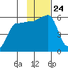 Sanak Harbor tide chart for Wednesday, November 24, 2021