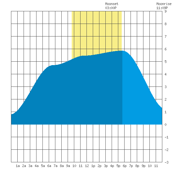 Sanak Harbor tide chart for Thursday, November 25, 2021
