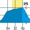 Sanak Harbor tide chart for Thursday, November 25, 2021