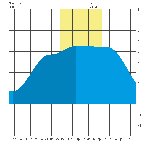 Sanak Harbor tide chart for Friday, November 26, 2021