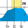 Sanak Harbor tide chart for Friday, November 26, 2021