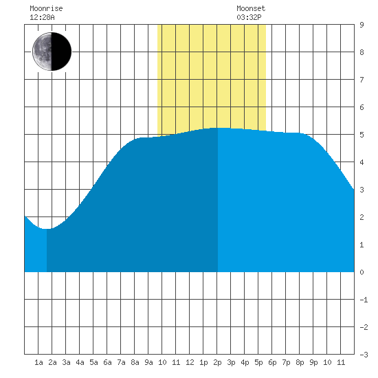 Sanak Harbor tide chart for Saturday, November 27, 2021