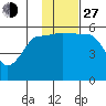 Sanak Harbor tide chart for Saturday, November 27, 2021