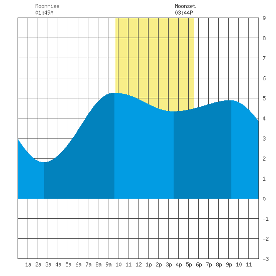 Sanak Harbor tide chart for Sunday, November 28, 2021