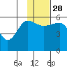 Sanak Harbor tide chart for Sunday, November 28, 2021