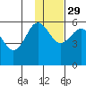Sanak Harbor tide chart for Monday, November 29, 2021