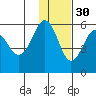 Sanak Harbor tide chart for Tuesday, November 30, 2021