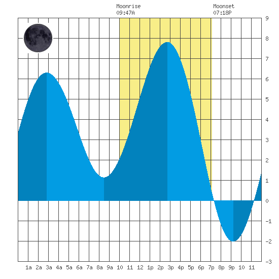 Sanak Harbor tide chart for Thursday, November 4, 2021