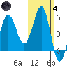 Sanak Harbor tide chart for Thursday, November 4, 2021