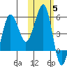 Sanak Harbor tide chart for Friday, November 5, 2021