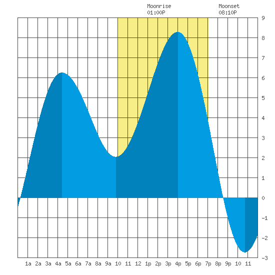Sanak Harbor tide chart for Saturday, November 6, 2021