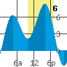 Sanak Harbor tide chart for Saturday, November 6, 2021