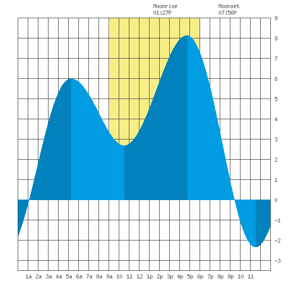 Sanak Harbor tide chart for Sunday, November 7, 2021