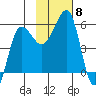 Sanak Harbor tide chart for Monday, November 8, 2021